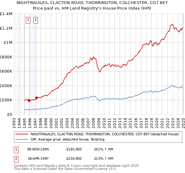 NIGHTINGALES, CLACTON ROAD, THORRINGTON, COLCHESTER, CO7 8EY: Price paid vs HM Land Registry's House Price Index