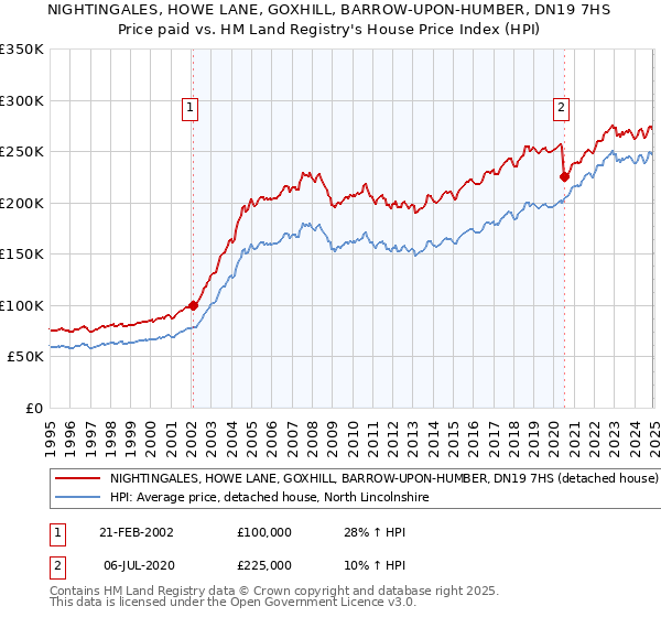 NIGHTINGALES, HOWE LANE, GOXHILL, BARROW-UPON-HUMBER, DN19 7HS: Price paid vs HM Land Registry's House Price Index