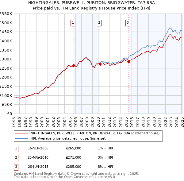 NIGHTINGALES, PUREWELL, PURITON, BRIDGWATER, TA7 8BA: Price paid vs HM Land Registry's House Price Index