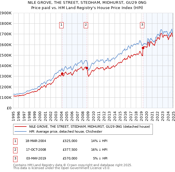 NILE GROVE, THE STREET, STEDHAM, MIDHURST, GU29 0NG: Price paid vs HM Land Registry's House Price Index