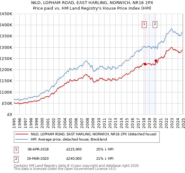 NILO, LOPHAM ROAD, EAST HARLING, NORWICH, NR16 2PX: Price paid vs HM Land Registry's House Price Index