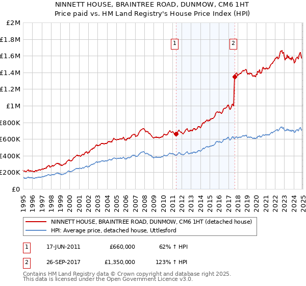NINNETT HOUSE, BRAINTREE ROAD, DUNMOW, CM6 1HT: Price paid vs HM Land Registry's House Price Index