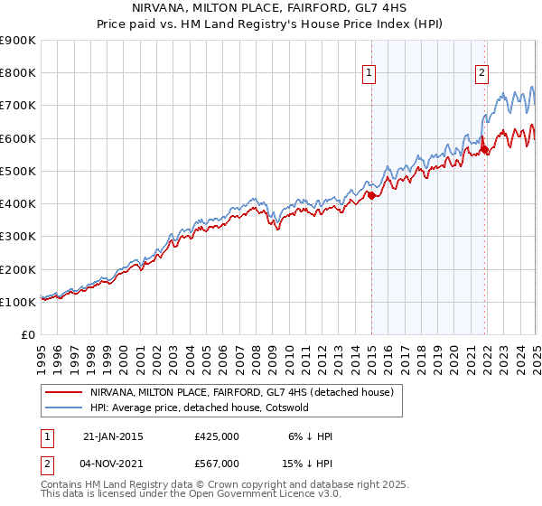 NIRVANA, MILTON PLACE, FAIRFORD, GL7 4HS: Price paid vs HM Land Registry's House Price Index