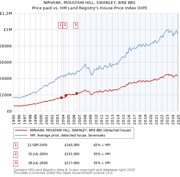 NIRVANA, MOULTAIN HILL, SWANLEY, BR8 8BS: Price paid vs HM Land Registry's House Price Index