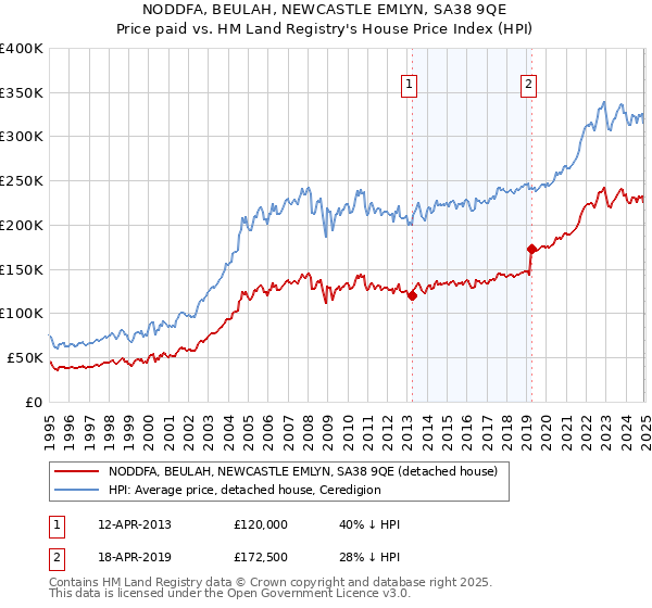 NODDFA, BEULAH, NEWCASTLE EMLYN, SA38 9QE: Price paid vs HM Land Registry's House Price Index