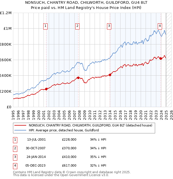 NONSUCH, CHANTRY ROAD, CHILWORTH, GUILDFORD, GU4 8LT: Price paid vs HM Land Registry's House Price Index
