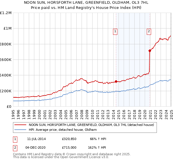 NOON SUN, HORSFORTH LANE, GREENFIELD, OLDHAM, OL3 7HL: Price paid vs HM Land Registry's House Price Index