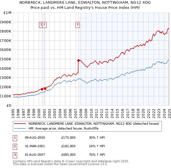 NORBRECK, LANDMERE LANE, EDWALTON, NOTTINGHAM, NG12 4DG: Price paid vs HM Land Registry's House Price Index