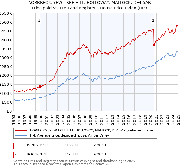 NORBRECK, YEW TREE HILL, HOLLOWAY, MATLOCK, DE4 5AR: Price paid vs HM Land Registry's House Price Index