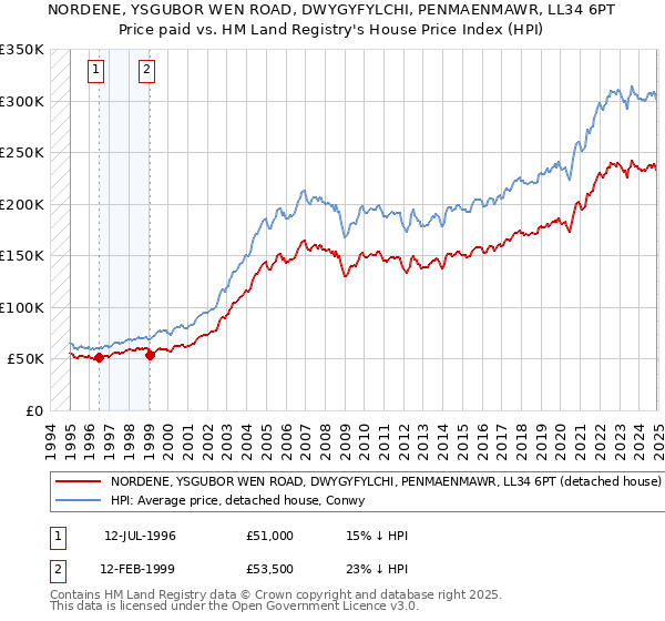 NORDENE, YSGUBOR WEN ROAD, DWYGYFYLCHI, PENMAENMAWR, LL34 6PT: Price paid vs HM Land Registry's House Price Index