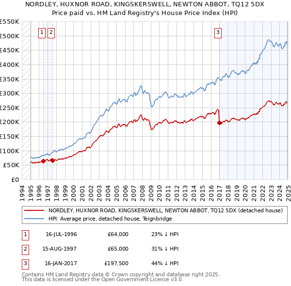 NORDLEY, HUXNOR ROAD, KINGSKERSWELL, NEWTON ABBOT, TQ12 5DX: Price paid vs HM Land Registry's House Price Index