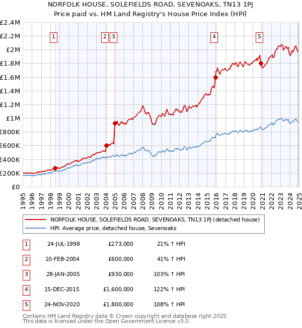 NORFOLK HOUSE, SOLEFIELDS ROAD, SEVENOAKS, TN13 1PJ: Price paid vs HM Land Registry's House Price Index