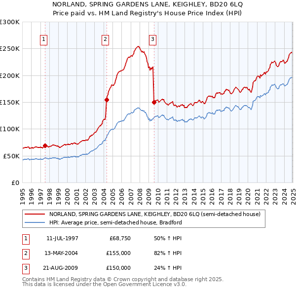 NORLAND, SPRING GARDENS LANE, KEIGHLEY, BD20 6LQ: Price paid vs HM Land Registry's House Price Index