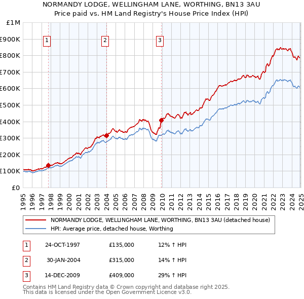 NORMANDY LODGE, WELLINGHAM LANE, WORTHING, BN13 3AU: Price paid vs HM Land Registry's House Price Index