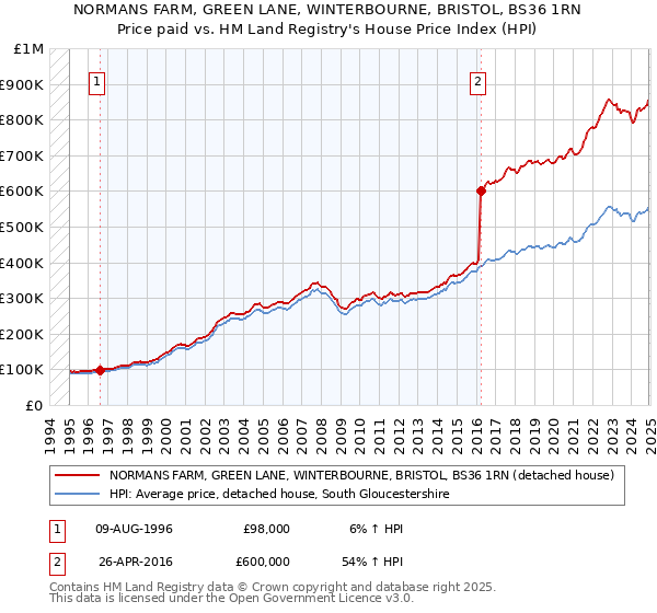 NORMANS FARM, GREEN LANE, WINTERBOURNE, BRISTOL, BS36 1RN: Price paid vs HM Land Registry's House Price Index