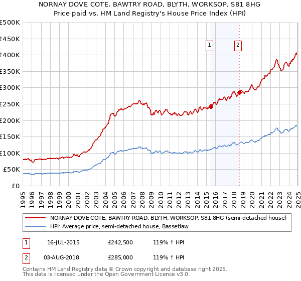 NORNAY DOVE COTE, BAWTRY ROAD, BLYTH, WORKSOP, S81 8HG: Price paid vs HM Land Registry's House Price Index