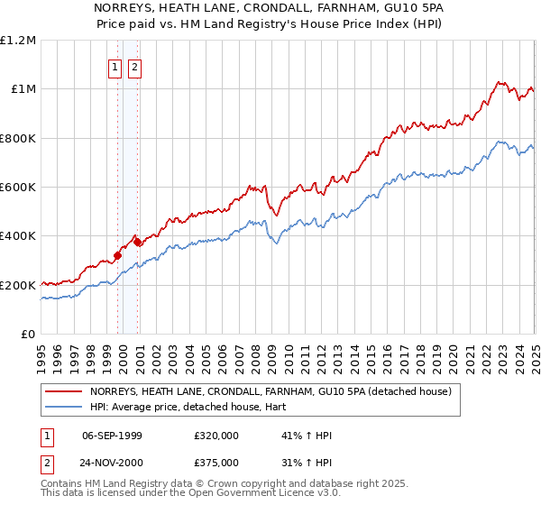 NORREYS, HEATH LANE, CRONDALL, FARNHAM, GU10 5PA: Price paid vs HM Land Registry's House Price Index