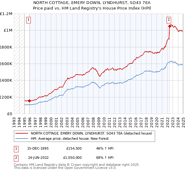 NORTH COTTAGE, EMERY DOWN, LYNDHURST, SO43 7EA: Price paid vs HM Land Registry's House Price Index
