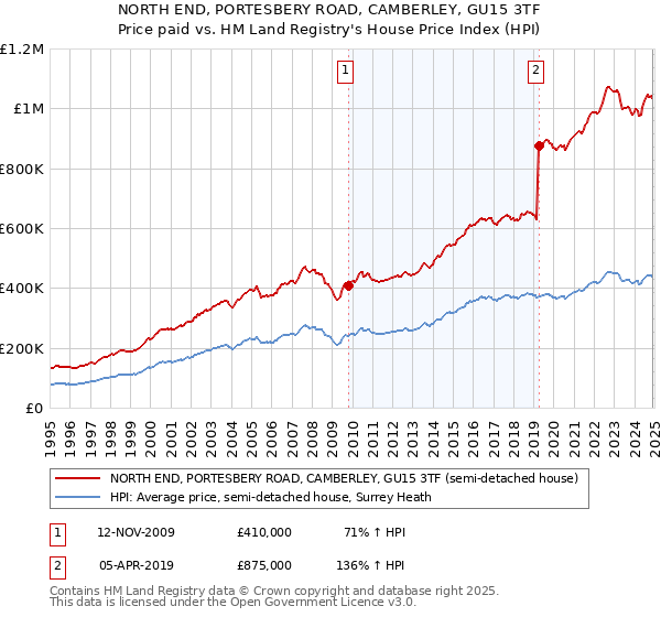 NORTH END, PORTESBERY ROAD, CAMBERLEY, GU15 3TF: Price paid vs HM Land Registry's House Price Index