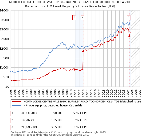NORTH LODGE CENTRE VALE PARK, BURNLEY ROAD, TODMORDEN, OL14 7DE: Price paid vs HM Land Registry's House Price Index
