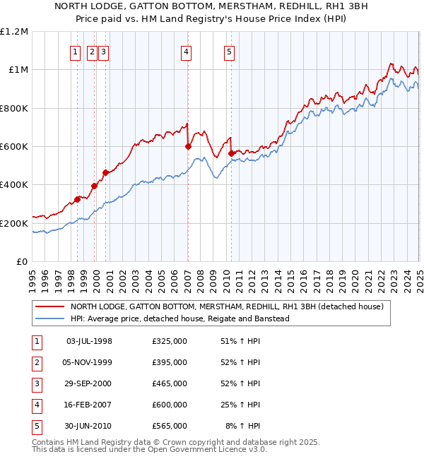 NORTH LODGE, GATTON BOTTOM, MERSTHAM, REDHILL, RH1 3BH: Price paid vs HM Land Registry's House Price Index