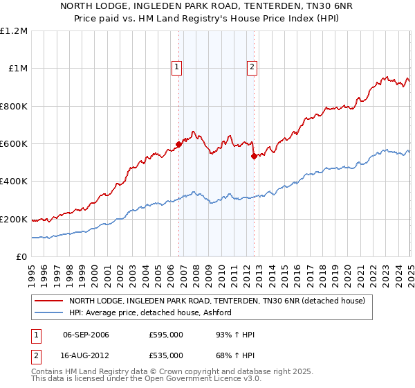 NORTH LODGE, INGLEDEN PARK ROAD, TENTERDEN, TN30 6NR: Price paid vs HM Land Registry's House Price Index