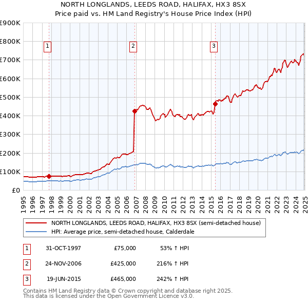 NORTH LONGLANDS, LEEDS ROAD, HALIFAX, HX3 8SX: Price paid vs HM Land Registry's House Price Index