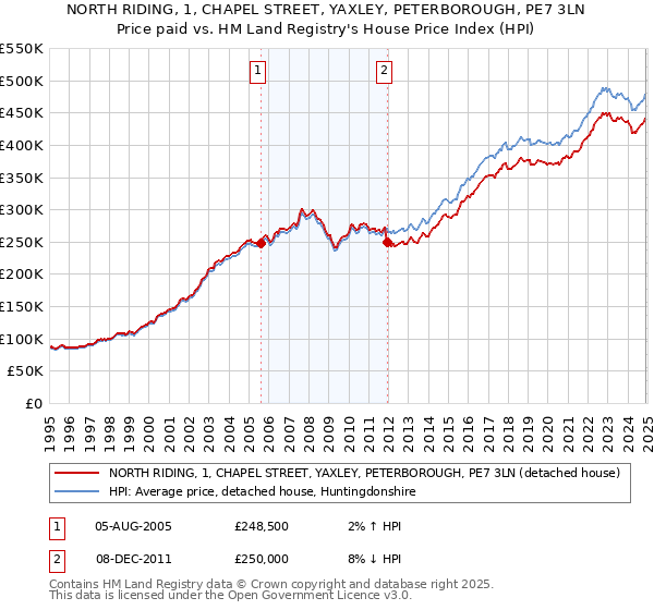 NORTH RIDING, 1, CHAPEL STREET, YAXLEY, PETERBOROUGH, PE7 3LN: Price paid vs HM Land Registry's House Price Index