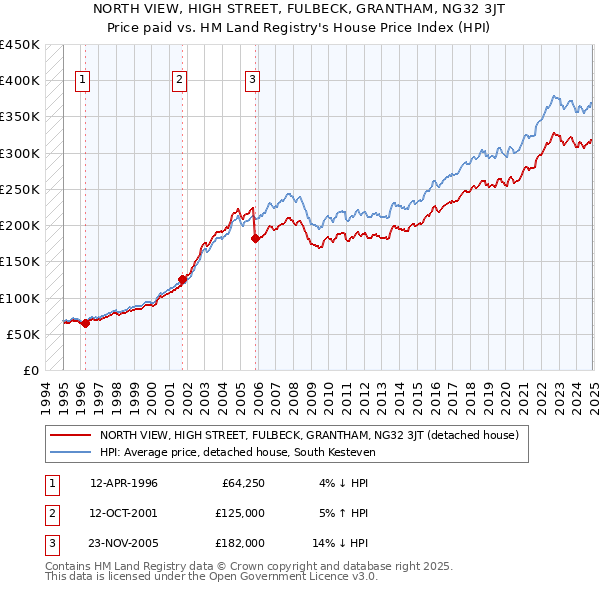 NORTH VIEW, HIGH STREET, FULBECK, GRANTHAM, NG32 3JT: Price paid vs HM Land Registry's House Price Index