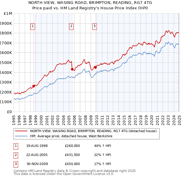 NORTH VIEW, WASING ROAD, BRIMPTON, READING, RG7 4TG: Price paid vs HM Land Registry's House Price Index
