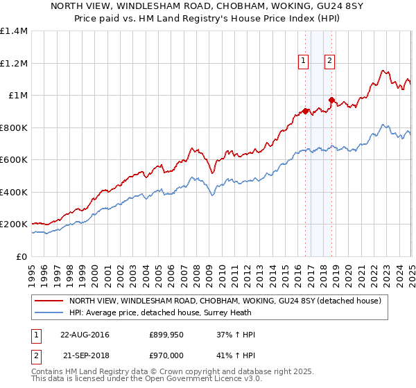 NORTH VIEW, WINDLESHAM ROAD, CHOBHAM, WOKING, GU24 8SY: Price paid vs HM Land Registry's House Price Index