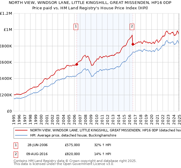 NORTH VIEW, WINDSOR LANE, LITTLE KINGSHILL, GREAT MISSENDEN, HP16 0DP: Price paid vs HM Land Registry's House Price Index