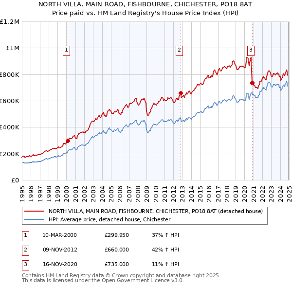 NORTH VILLA, MAIN ROAD, FISHBOURNE, CHICHESTER, PO18 8AT: Price paid vs HM Land Registry's House Price Index