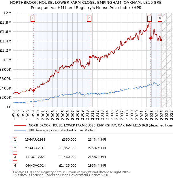 NORTHBROOK HOUSE, LOWER FARM CLOSE, EMPINGHAM, OAKHAM, LE15 8RB: Price paid vs HM Land Registry's House Price Index