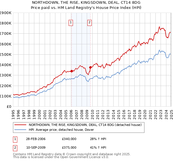 NORTHDOWN, THE RISE, KINGSDOWN, DEAL, CT14 8DG: Price paid vs HM Land Registry's House Price Index