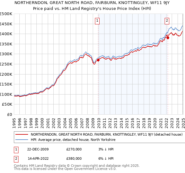 NORTHERNDON, GREAT NORTH ROAD, FAIRBURN, KNOTTINGLEY, WF11 9JY: Price paid vs HM Land Registry's House Price Index