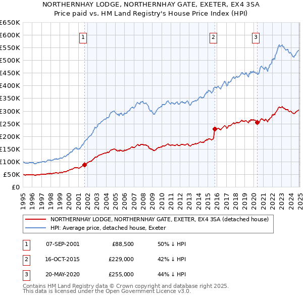 NORTHERNHAY LODGE, NORTHERNHAY GATE, EXETER, EX4 3SA: Price paid vs HM Land Registry's House Price Index