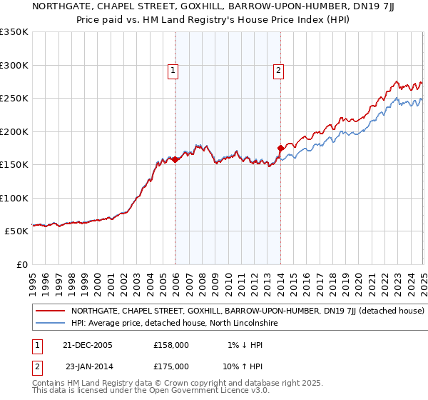 NORTHGATE, CHAPEL STREET, GOXHILL, BARROW-UPON-HUMBER, DN19 7JJ: Price paid vs HM Land Registry's House Price Index