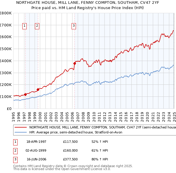 NORTHGATE HOUSE, MILL LANE, FENNY COMPTON, SOUTHAM, CV47 2YF: Price paid vs HM Land Registry's House Price Index