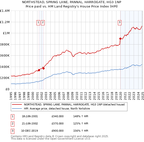 NORTHSTEAD, SPRING LANE, PANNAL, HARROGATE, HG3 1NP: Price paid vs HM Land Registry's House Price Index