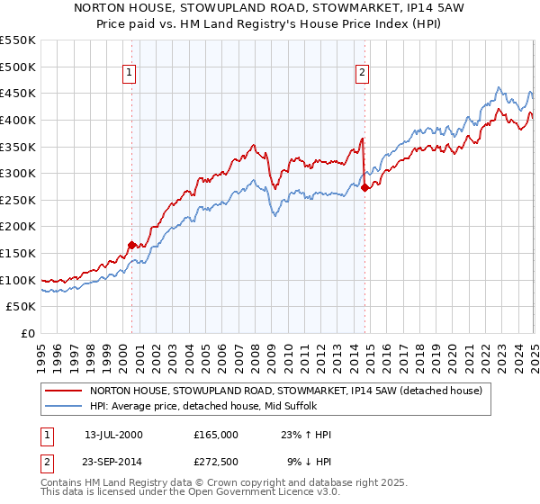 NORTON HOUSE, STOWUPLAND ROAD, STOWMARKET, IP14 5AW: Price paid vs HM Land Registry's House Price Index