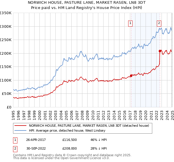 NORWICH HOUSE, PASTURE LANE, MARKET RASEN, LN8 3DT: Price paid vs HM Land Registry's House Price Index