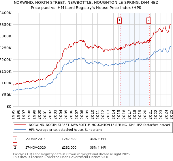 NORWIND, NORTH STREET, NEWBOTTLE, HOUGHTON LE SPRING, DH4 4EZ: Price paid vs HM Land Registry's House Price Index