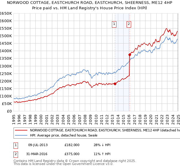 NORWOOD COTTAGE, EASTCHURCH ROAD, EASTCHURCH, SHEERNESS, ME12 4HP: Price paid vs HM Land Registry's House Price Index