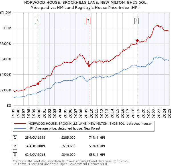 NORWOOD HOUSE, BROCKHILLS LANE, NEW MILTON, BH25 5QL: Price paid vs HM Land Registry's House Price Index