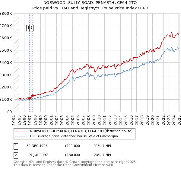 NORWOOD, SULLY ROAD, PENARTH, CF64 2TQ: Price paid vs HM Land Registry's House Price Index