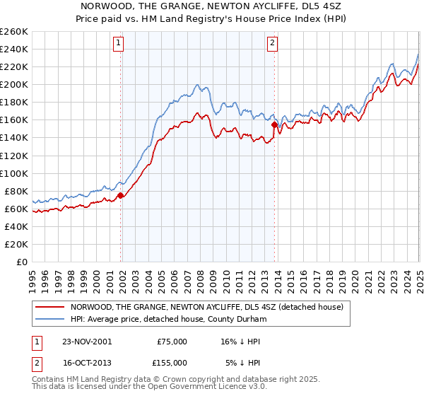NORWOOD, THE GRANGE, NEWTON AYCLIFFE, DL5 4SZ: Price paid vs HM Land Registry's House Price Index