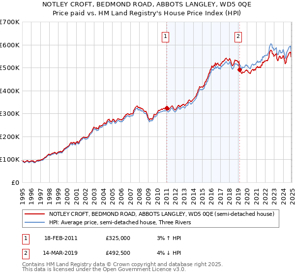 NOTLEY CROFT, BEDMOND ROAD, ABBOTS LANGLEY, WD5 0QE: Price paid vs HM Land Registry's House Price Index