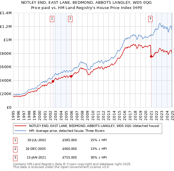 NOTLEY END, EAST LANE, BEDMOND, ABBOTS LANGLEY, WD5 0QG: Price paid vs HM Land Registry's House Price Index