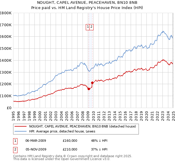 NOUGHT, CAPEL AVENUE, PEACEHAVEN, BN10 8NB: Price paid vs HM Land Registry's House Price Index